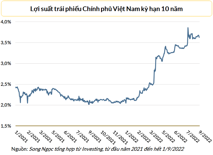 vietnam-10y-yield-1-9-2022-20220904180746239-1662434094.png