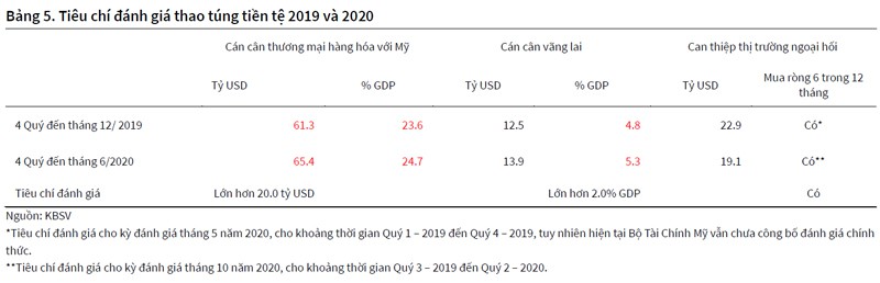 Bắt mạch tỷ giá USD/VND cuối năm 2020 - Ảnh 2.