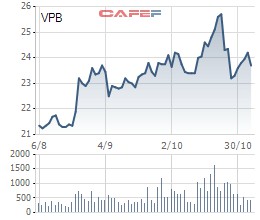 VPBank chuẩn bị chào bán 17 triệu cổ phiếu ESOP với giá 10.000 đồng/cp - Ảnh 1.