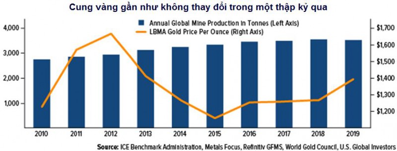 Sản lượng vàng toàn cầu năm nay sẽ giảm do Covid-19 - Ảnh 2.