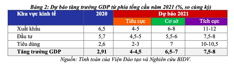 Động lực và kịch bản tăng trưởng kinh tế Việt Nam năm 2021 - Ảnh 3.