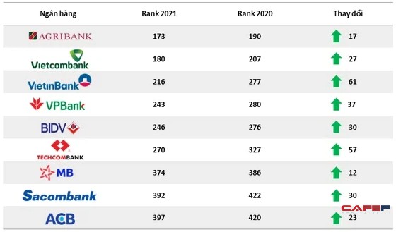9 ngân hàng Việt lọt Top 500 ngân hàng có giá trị thương hiệu lớn nhất toàn cầu, thứ hạng đều tăng mạnh - Ảnh 1.