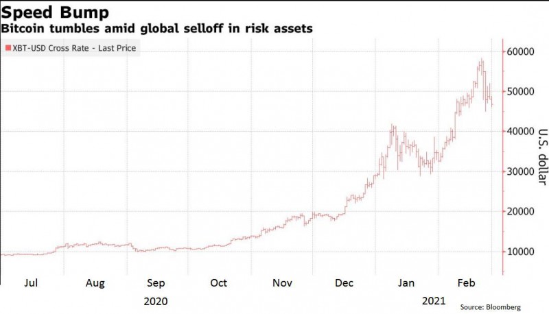 USD cùng trái phiếu bật tăng; các tài sản rủi ro lao dốc, dẫn đầu là Bitcoin - Ảnh 2.