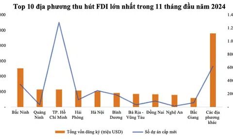 Bắc Ninh giữ vững ngôi đầu trong thu hút vốn FDI