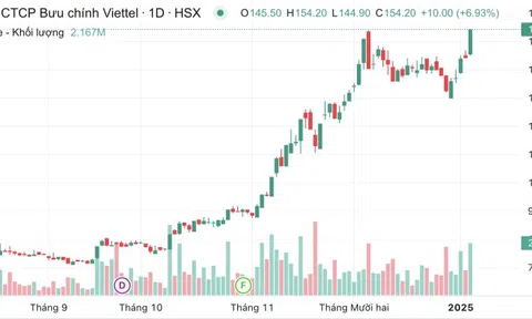 Cổ phiếu VTP của Viettel Post tăng trần, phá đỉnh lịch sử