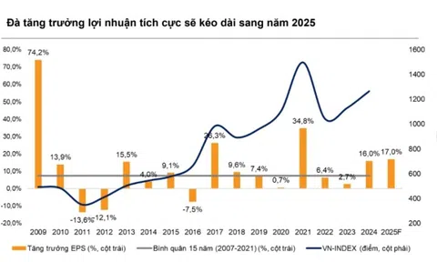 Kịch bản, bước ngoặt nào cho thị trường chứng khoán năm 2025?