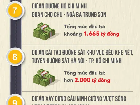 [Info] Loạt những dự án giao thông lớn sẽ được khởi công trong 2024