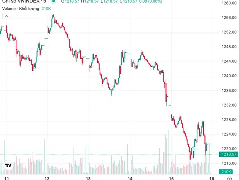 Lăng kính chứng khoán 18/11: VN-Index có thể giảm xuống 1.200 điểm trước khi hồi phục