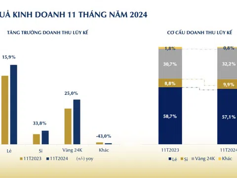 PNJ lãi hơn 9 tỷ đồng mỗi ngày