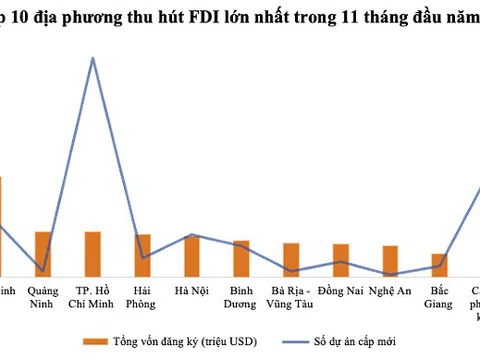 Bắc Ninh giữ vững ngôi đầu trong thu hút vốn FDI