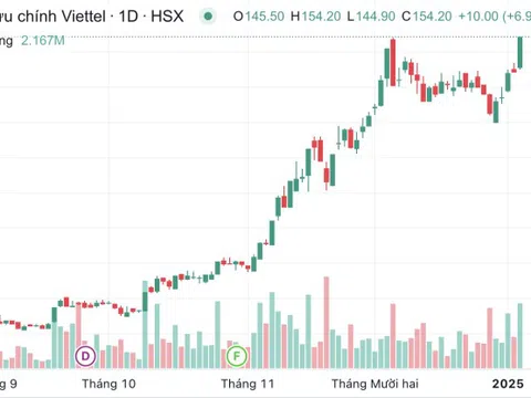 Cổ phiếu VTP của Viettel Post tăng trần, phá đỉnh lịch sử