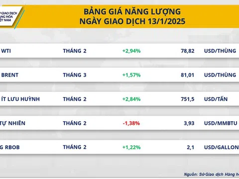 Hôm nay, nhóm năng lượng dẫn dắt xu hướng khởi sắc toàn thị trường với 5 mặt hàng đồng loạt tăng