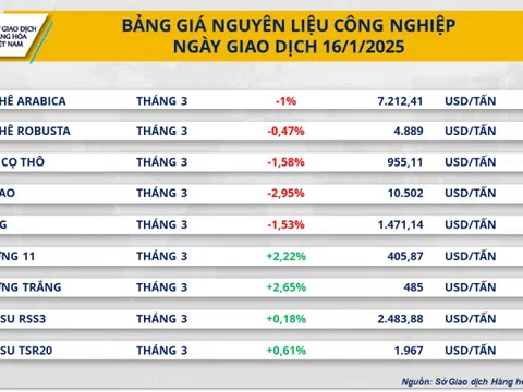 Chỉ số MXV-Index còn 2.305 điểm; 7 mặt hàng đồng loạt giảm giá từ 1 đến 2,7%