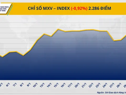 Chỉ số MXV-Index về mức 2.286 điểm; hàng hóa nhóm nguyên liệu công nghiệp, cà phê tăng “sốc”