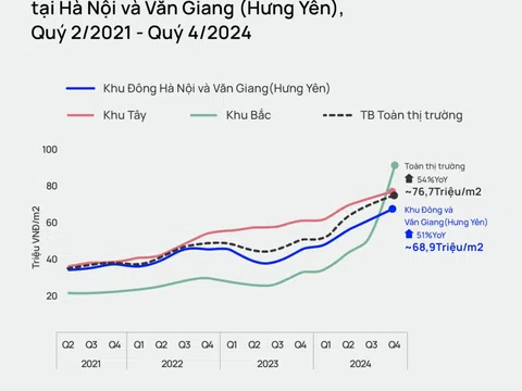 Giá chung cư Hà Nội lên tới 76,7 triệu đồng/m2, tâm điểm thị trường chuyển dần sang khu Bắc, khu Đông