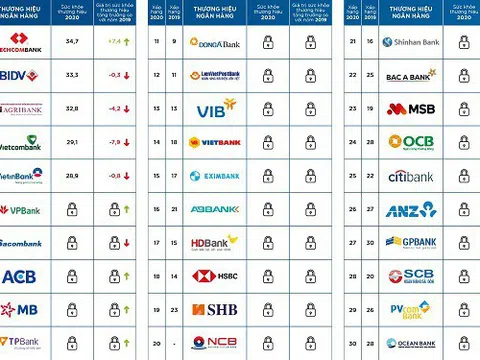 Mibrand Việt Nam công bố bảng xếp hạng Top 30 Thương hiệu Ngân hàng Việt Nam năm 2020